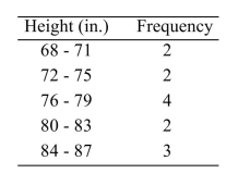 <strong>The following table presents the heights (in inches) of a sample of college basketball players. Considering the data to be a population, approximate the variance of the heights.</strong> A) 5.4 B) 5.6 C) 29.2 D) 31.6