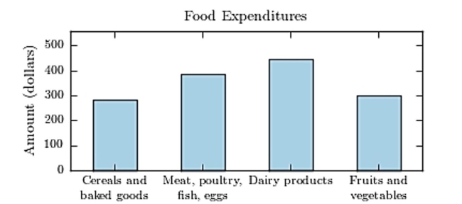 The following bar graph presents the average amount a certain family spent, in dollars, on various food categories in a recent year. On which food category was the most money spent?   A)  Meat poultry, fish, eggs B)  Fruits and vegetables C)  Dairy products D)  Cereals and baked goods