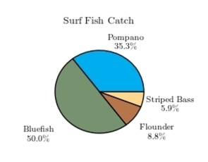 The following pie chart presents the percentages of fish caught in each of four ratings categories. Match this pie chart with its corresponding bar graph.    A)    B)    C)    D)   