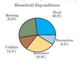 Following is a pie chart that presents the percentages spent by a certain household on its five largest annual expenditures. What percentage of the money spent was spent on food, housing, and utilities?   A)  52.6% B)  65% C)  61.9% D)  50%