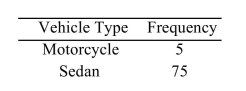  The following frequency distribution presents the frequency of passenger vehicles that pass through a certain intersection from 8:00 AM to 9:00 AM on a particular day.     \begin{array}{ll} \text { SUV } & 70 \\ \text { Truck } & 35 \\ \hline \end{array}    Construct a frequency bar graph for the data.  A)    B)    C)    D)    