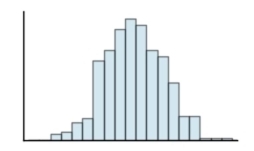 Classify the histogram as unimodal or bimodal.   A)  unimodal B)  bimodal