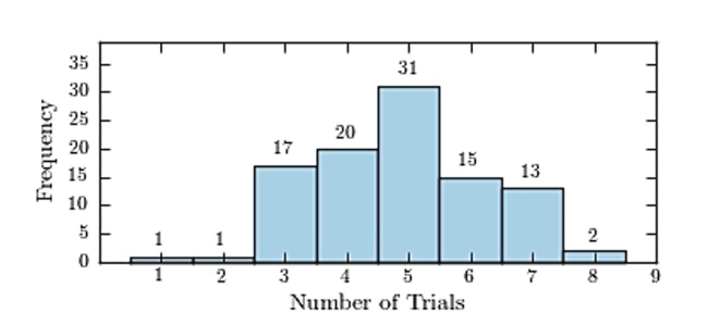 One hundred students are shown an eight-digit number on a piece of cardboard for three seconds and are asked to then recite the number from memory. The process is repeated until the student accurately recites the Entire number from memory. The following histogram presents the number of trials it took each student to Memorize the number.   How many students memorized the number in three trials or less? A)  19 B)  24 C)  81 D)  2