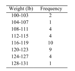 <strong>The following frequency distribution presents the weights in pounds (lb) of a sample of visitors to a health clinic. What is the class width?</strong> A) 3 B) 5 C) 32 D) 4