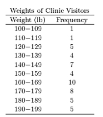<strong>The following frequency distribution presents the weights in pounds (lb) of a sample of visitors to a health clinic. Construct a frequency histogram. </strong> A)https://d2lvgg3v3hfg70.cloudfront.net/TB1209/ . B) C) D)https://d2lvgg3v3hfg70.cloudfront.net/TB34225555/ .