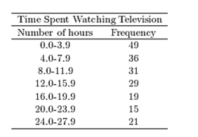 <strong>A sample of 200 high school students were asked how many hours per week they spend watching television. The following frequency distribution presents the results. Construct a frequency polygon for the frequency distribution. </strong> A) B)https://d2lvgg3v3hfg70.cloudfront.net/TB1209/ . C) D)https://d2lvgg3v3hfg70.cloudfront.net/TB34225555/ .