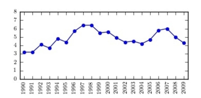 The following time-series plot presents the population growth (in percent)  of a suburb of Atlanta, Georgia for each of the years 1990 through 2009. Estimate the rate of growth in 1,999.   A)  4.9% B)  4.6% C)  5.5% D)  5.2%