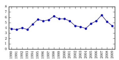 The following time-series plot presents the population growth (in percent)  of a suburb of Atlanta, Georgia for each of the years 1990 through 2009. Estimate the amount by which the rate of growth Changed from 1,995 to 2,004.   A)  about -1.3 percentage points B)  about -2.9 percentage points C)  about -1.0 percentage points D)  about -1.9 percentage points