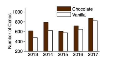 Chocolate or vanilla: The following bar graph shows the number of chocolate and vanilla ice cream cones sold during the annual county fair for the years 2013 - 2017. Does the graph present an accurate picture of the difference between chocolate and vanilla cones sold? Or is it misleading? Explain.  
