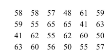 Heights, in feet, of a sample of 24 mature oak trees in a forest were measured. The results were as follows. Can you conclude that the median height of oak trees in this forest is greater than 55 feet? Use the α = 0.05 level of significance. a. State appropriate null and alternate hypotheses. b. Compute the test statistic. c. Find the critical value. d. State a conclusion.