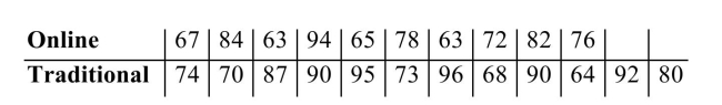 A sample of 10 students took a class online and 12 students took an equivalent class in a traditional classroom. Both classes were given the same final exam three weeks after the end of the courses. The scores were as follows. Can you conclude that the median score for the online class is less than for the traditional class? Use the α = 0.05 level of significance. a) State the null and alternate hypotheses. b) Compute the value of the test statistic. c) Compute the P-value. d) State a conclusion