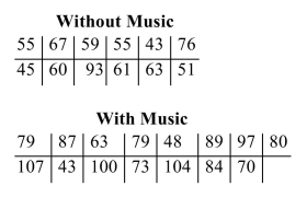 <strong>The length of time that customers spent eating dinner was compared with and without music playing. The times, in minutes, were as follows. a) Compute the P-value. b) Can you conclude that the median times eating dinner differ with and without music? Use the =0.01 level of significance. </strong> A) a) 0.0086. b) Yes, you can conclude that the median times are different. B) a) 0.0086 b) No, you cannot conclude that the median times are different. C) a) 0.0124. b) Yes, you can conclude that the median times are different. D) a) 0.0124 b) Yes, you can conclude that the median times are different.