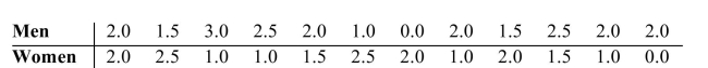 <strong>The following data was collected as part of a study examining whether there is a difference between the number of hours men and women watch television. The values represent the number of hours a Subject watched television on a designated Tuesday night. In the process of computing the test Value the data from both samples should be combined, arranged in order, and ranked according to Each group. Calculate the sum of the ranks for both groups. Lower values rank ahead of higher Ones. </strong> A) The sum of the ranks for the men is 170, and the sum of the ranks for the woman is 130. B) The sum of the ranks for the men is 137.5, and the sum of the ranks for the woman is 162.5. C) The sum of the ranks for the men is 162.5, and the sum of the ranks for the woman is 137.5. D) The sum of the ranks for the men is 130, and the sum of the ranks for the woman is 170.