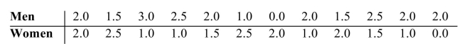 <strong>The following data was collected as part of a study examining whether there is a difference between the number of hours men and women watch television. The values represent the number of hours a Subject watched television on a designated Tuesday night. Lower values rank ahead of higher ones. a) Calculate the P-value. b) Can you conclude that the median times watching television are different? Use the level Of significance. </strong> A) a) 0.1251 b) Yes, you can not conclude that the median times are different. B) a) 0.1251. b) No, you can not conclude that the median times are different. C) a) 0.2502. b) No, you can not conclude that the median times are different. D) a) 0.2502 b) Yes, you can not conclude that the median times are different.
