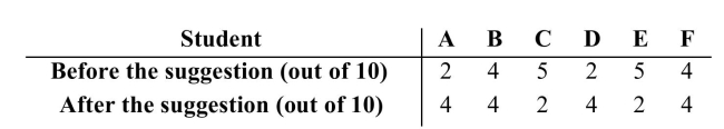 <strong>Six second-graders tried tossing a ball into a basket ten times each. Their teacher then suggested a different way of tossing the ball, and the six students tried again. The number of successful tosses, Before and after the teacher's suggestion, are shown below. Compute S, the test statistic for a signed-rank test.</strong> A) S = 2 B) S = 6 C) S = 7 D) S = 3