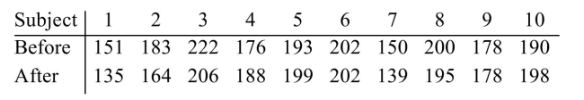 <strong>Ten subjects were weighed before and after a new diet. The results were as follows. a) Compute the test statistic b) Can you conclude that the median weight differs before and after the diet? Use the α = 0.05 level Of significance. </strong> A) a) S=11 b)We cannot conclude that the weights before and after the diet are different. B) a) S=11 b) We can conclude that the weights before and after the diet are different. C) a) S=10 b) We cannot conclude that the weights before and after the diet are different. D) a) S=10 b) We can conclude that the weights before and after the diet are different.