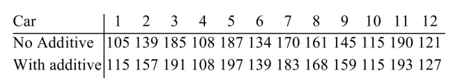 <strong>A consumer advice web site tested a fuel additive. The distance that 12 cars could travel on five gallons of gasoline was recorded without and then with the additive. The results were as follows. a) Compute the test statistic b) Can you conclude that the median distance traveled with the additive difference from the median Distance traveled with the additive? Use the α = 0.05 level of significance. </strong> A) a) S=9 b) We can conclude that the median distances are different. B) a) S=12 b) We cannot conclude that the median distances are different. C) a) S=12 b) We can conclude that the median distances are different. D) a) S=9 b) We cannot conclude that the median distances are different.