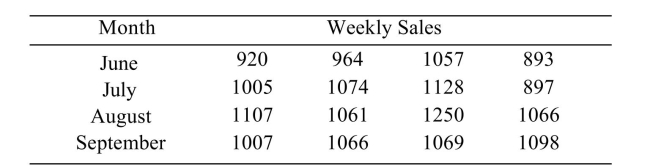  The following table shows the weekly total sales (in dollars) at a small roadside vegetable stand for the months June through September.   i). Construct an ANOVA table. ii). Can you conclude that the weekly sales varies with the month? Use the  \alpha = 0.01  level of significance. 