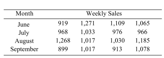 The following table shows the weekly total sales (in dollars) at a small roadside vegetable stand for the months June through September.   Can you conclude that the weekly sales varies with the month? Use the  \alpha = 0.01  level of significance. 