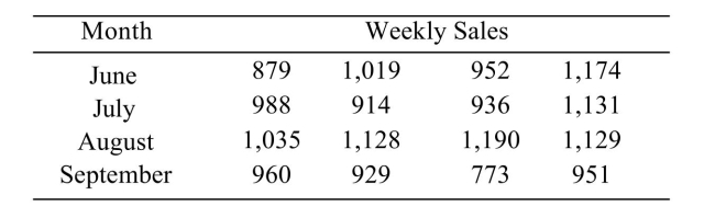  The following table shows the weekly total sales (in dollars)  at a small roadside vegetable stand for the months June through September.   Perform a Tukey-Kramer test to determine which pairs of means, if any, differ. Use the  \alpha = 0.05  level of Significance.  A)   \mu _ { \text {Aug } } \neq \mu _ { \text {Sept } }  B)   \mu _ { \mathrm { July } } \neq \mu _ { \mathrm { Aug } }  C)   \mu _ { \text {June } } \neq \mu _ { \text {Aug } } , \mu _ { \text {Aug } } \neq \mu _ { \text {Sept } }  D)  There is not enough evidence to conclude that any of the means differ. 