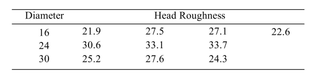  Artificial hip joints consist of a ball and socket. As the joint wears, the ball (head) becomes rough. Investigators performed wear tests on metal, artificial hip joints. Joints with several different diameters were tested. The following table presents measurements of head roughness (in nanometers).   i). Construct an ANOVA table. ii). Can you conclude that the mean roughness varies with diameter? Use the  \alpha = 0.05  level of significance. 