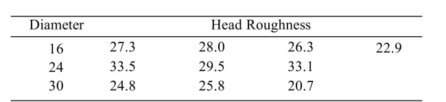  Artificial hip joints consist of a ball and socket. As the joint wears, the ball (head) becomes rough. Investigators performed wear tests on metal artificial; hip joints. Joints with several different Diameters were tested. The following table presents measurements of head roughness (in Nanometers).   Can you conclude that the mean roughness varies with diameter? Use the  \alpha = 0.05  level of significance. 