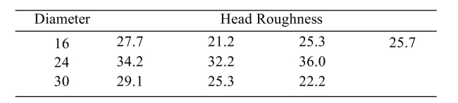  Artificial hip joints consist of a ball and socket. As the joint wears, the ball (head)  becomes rough. Investigators performed wear tests on metal artificial; hip joints. Joints with several different Diameters were tested. The following table presents measurements of head roughness (in Nanometers) .   Perform the Tukey-Kramer test to determine which pairs of means, if any, differ. Use the  \alpha = 0.01  level of Significance.  A)  There is not enough evidence to conclude that any of the means differ. B)   \mu _ { 16 } \neq \mu _ { 24 } , \mu _ { 16 } \neq \mu _ { 30 }  C)   \mu _ { 16 } \neq \mu _ { 24 }  D)   \mu _ { 16 } \neq \mu _ { 24 } , \mu _ { 24 } \neq \mu _ { 30 }