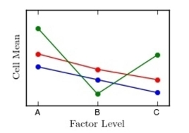 Interpret the interaction plot by explaining whether there appear to be large interactions between factors.   A)  Interactions are not large B)  Interactions are large