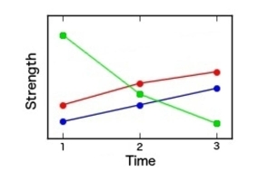 Interpret the interaction plot by explaining whether there appear to be large interactions between factors.   A)  Interactions are large B)  Interactions are not large