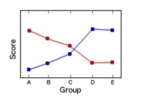 Interpret the interaction plot by explaining whether there appear to be large interactions between factors.   A)  Interactions are not large B)  Interactions are large