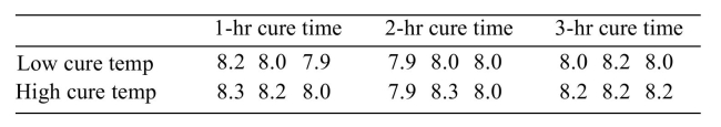  An experiment is conducted to study the effects of curing times and curing temperatures on the bonding strength of an epoxy adhesive. In the experiment, two steel rods are adhered together end-to-end, and the bonding strength is defined as the force, in pounds, required to pull the bond apart. For each combination of curing time and curing temperature, three tests are performed. The results of the experiment are shown below.   i). Can you reject the hypothesis of no interactions? ii). Can the main effect of curing temperature (low or high) on bonding strength be interpreted? If so, interpret the main effect using the α = 0.05 level of significance. iii). Can the main effect of curing time on bonding strength be interpreted? If so, interpret the main effect using the  \alpha = 0.05  level of significance. 