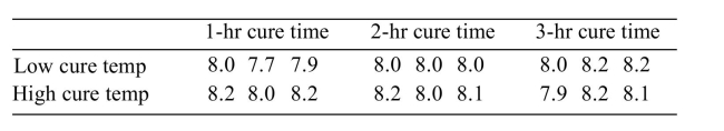 An experiment is conducted to study the effects of curing times and curing temperatures on the bonding strength of an epoxy adhesive. In the experiment, two steel rods are adhered together End-to-end, and the bonding strength is defined as the force, in pounds, required to pull the bond Apart. For each combination of curing time and curing temperature, three tests are performed. The Results of the experiment are shown below.   Can you reject the hypothesis of no interactions?