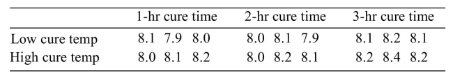  An experiment is conducted to study the effects of curing times and curing temperatures on the bonding strength of an epoxy adhesive. In the experiment, two steel rods are adhered together End-to-end, and the bonding strength is defined as the force, in pounds, required to pull the bond Apart. For each combination of curing time and curing temperature, three tests are performed. The Results of the experiment are shown below.   Can the main effect of curing temperature (low or high)  on bonding strength be interpreted? If so, interpret the Main effect using the  \alpha = 0.05  level of significance.  A)  Yes. Do not reject H<sub>0</sub>. B)  Yes. Reject H<sub>0</sub>. C)  No. 