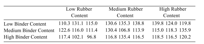 <strong>The following table presents measurements of the tensile strength (in kilopascals) of asphalt-rubber concrete beams for three levels of binder content and three levels of rubber content. Can the mean effect of the binder content be interpreted? If so, interpret the main effect. Use the = 0.01 Level of significance. </strong> A) No. B) Yes. Reject. H<sub>0</sub> C) Yes. Do not reject H<sub>0</sub>