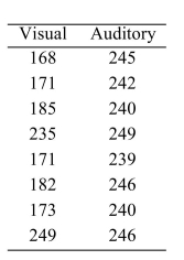 In a study of reaction times, the time to respond to a visual stimulus (x) and the time to respond to an auditory stimulus (y) were recorded for each of 8 subjects. Times were measured in thousandths of a second. The results are presented in the following table. i). Compute the least-squares regression line for predicting auditory response time (y) from visual res time (x). ii). Construct a 99% confidence interval for the slope of the least-squares regression line. iii). Test H0: =0 versus https://d2lvgg3v3hfg70.cloudfront.net/TB1209/ .Use the =0.01 level of significance.