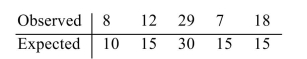 <strong>For the following observed and expected frequencies, compute the value of </strong> A) 11.070 B) 9.488 C) 8.260 D) 5.900