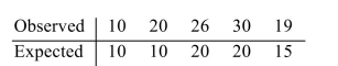 <strong>Following is a set of observed and expected frequencies: Test the hypothesis that the distribution of the observed frequencies is as given by the expected frequ Use the level of significance.</strong> A) Do not reject H<sub>0</sub> B) Reject H<sub>0</sub>