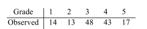 <strong>A biology professor claims that, on the average, 15% of her students get a grade of A, 20% get a B, 40% get a C, 15% get a D, and 10% get an F. The grades of a random sample of 135 students were Recorded. The following table presents the results. What is the value of ?</strong> A) 9.488 B) 37.333 C) 11.143 D) 36.321