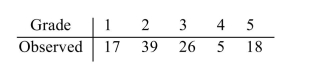 <strong>A biology professor claims that, on the average, 15% of her students get a grade of A, 30% get a B, 30% get a C, 10% get a D, and 15% get an F. The grades of a random sample of 105 students were Recorded. The following table presents the results. Test the hypothesis that the grades follow the distribution claimed by the professor. Use the level of Significance.</strong> A) Reject B) Do not reject