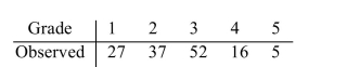A biology professor claims that, on the average, 20% of her students get a grade of A, 30% get a B, 35% get a C, 10% get a D, and 5% get an F. The grades of a random sample of 137 students were recorded. The following table presents the results. i). Compute the expected frequencies. ii). What is the value of ? iii). How many degrees of freedom are there? iv). Test the hypothesis that the grades follow the distribution claimed by the professor. Use the = 0.05 level of significance.