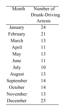 <strong>The number of drunk-driving arrests were counted each month by the Millville police department. The results are given in the following table. Test the hypothesis that drunk-driving arrests are equally likely to occur in any month. Use the = 0.05 level Of significance. </strong> A) Do not reject H<sub>0</sub>. The arrests may be equally likely. B) Reject H<sub>0</sub>. The arrests do not appear to be equally likely