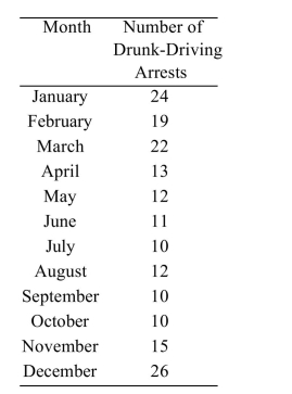 The number of drunk-driving arrests were counted each month by the Millville police department. The results are given in the following table. Test the hypothesis that drunk-driving arrests are equally likely to occur in any month. Use the = 0.05 level of significance.