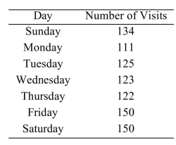 <strong>The number of visits to a certain web site were counted each day of a particular week. The results are given in the following table. Test the hypothesis that web site visits are equally likely to occur on any day of the week. Use the = 0.05 Level of significance. </strong> A) Do not reject H<sub>0</sub>. The visits may be equally likely B) Reject H<sub>0</sub>. The visits do not appear to be equally likely