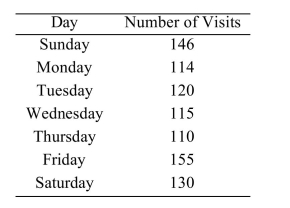 The number of visits to a certain web site were counted each day of a particular week. The results are given in the following table. Test the hypothesis that the web site visits are equally likely to occur on any day of the week. Use the level of significance.