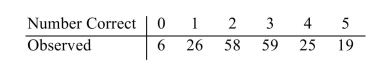 A psychology instructor gave a five-question true-false quiz to her class of 193 students. The results were as follows. The instructor thinks that the students may have answered the questions by guessing, so that the probability that any given answer is correct is 0.5. Under the null hypothesis, the number of correct answers has a binomial distribution with 5 trials and success probability 0.5. Perform a chi-square test of this hypothesis. Can you reject H<sub>0</sub> at the =0.01 level?