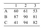 For the given table of observed frequencies: i). Compute the row totals, the column totals, and the grand total. ii). Construct the corresponding table of expected values. iii). Compute the value of the chi-square test statistic. iv). Perform a test for independence, using the level of significance.