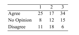 <strong>A sample of 149 university students who recently moved off-campus were polled to see whether they agree that off-campus living is preferable to on-campus living. In addition, each was asked how many people live in Their current off-campus residence. The results are summarized in the following contingency table. Perform a test for independence, using the level of significance. What do you conclude?</strong> A) Do not reject H<sub>0</sub>. There is insufficient evidence to conclude that the survey responses and the number of roommates are dependent. B) Reject H<sub>0</sub> It appears that the survey responses and the number of roommates are dependent.