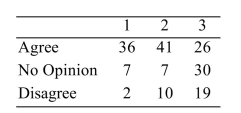 A sample of 178 university students who recently moved off-campus were polled to see whether they agree that off-campus living is preferable to on-campus living. In addition, each was asked how many people live in their current off-campus residence. The results are summarized in the following contingency table. i). Compute the row totals, the column totals, and the grand total. ii). Construct the corresponding table of expected values. iii). Compute the value of the chi-square test statistic. iv). Perform a test for independence, using the level of significance. What do you conclude?