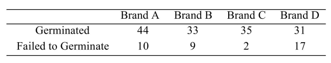 <strong>The following table presents the numbers of cucumber seeds, by brand, that germinated or failed to germinate 14 days after planting. Can you conclude that the germination rate is related to the brand of seed? Use the level of Significance. </strong> A) Reject H<sub>0</sub>. It appears that the germination rates differ among the seed brands. B) Do not reject H<sub>0</sub>. There is insufficient evidence to conclude that the germination rate differs among the seed brands.