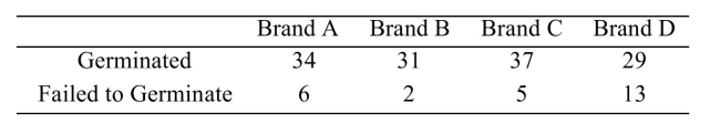 The following table presents the numbers of cucumber seeds, by brand, that germinated or failed to germinate 14 days after planting. Can you conclude that the germination rate is related to the brand of seed? Use the level of significance.